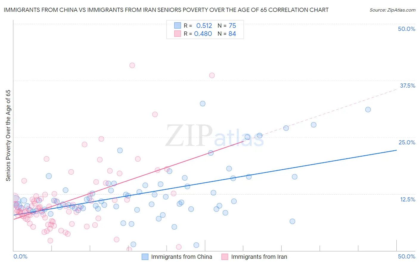 Immigrants from China vs Immigrants from Iran Seniors Poverty Over the Age of 65