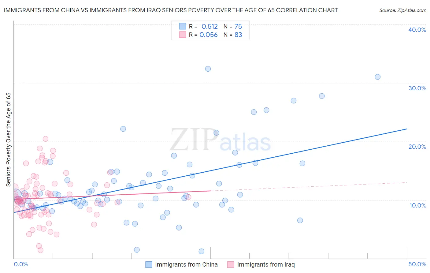 Immigrants from China vs Immigrants from Iraq Seniors Poverty Over the Age of 65