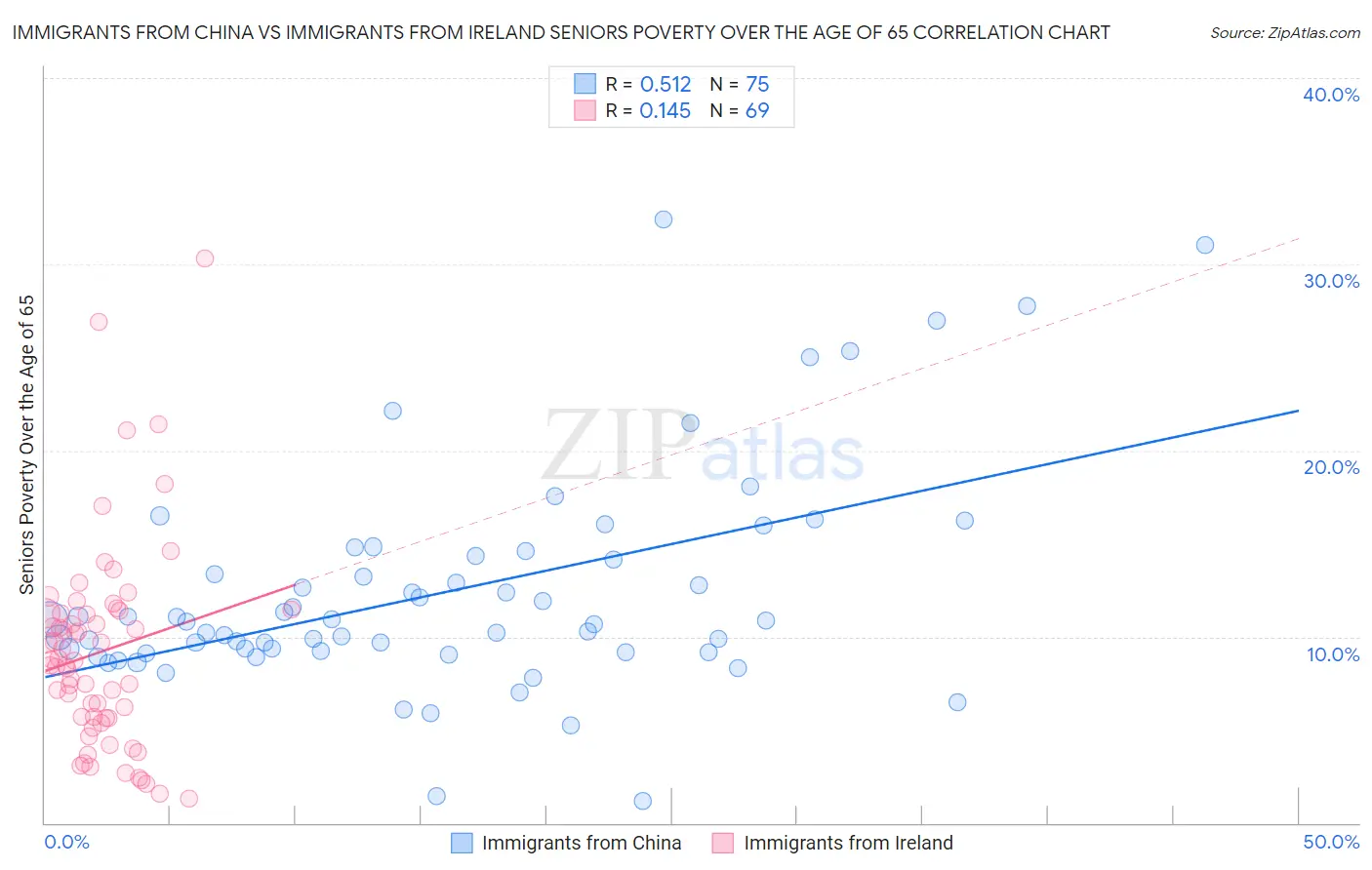 Immigrants from China vs Immigrants from Ireland Seniors Poverty Over the Age of 65