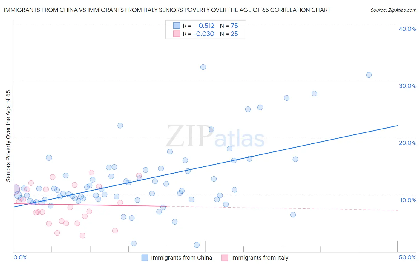 Immigrants from China vs Immigrants from Italy Seniors Poverty Over the Age of 65