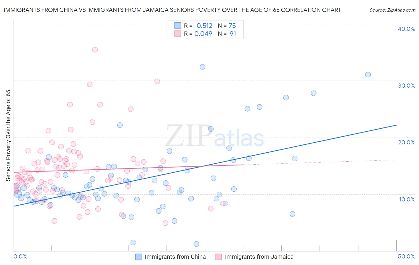 Immigrants from China vs Immigrants from Jamaica Seniors Poverty Over the Age of 65