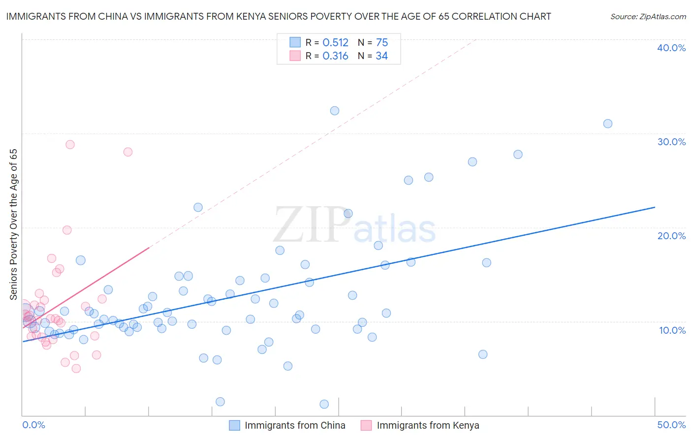 Immigrants from China vs Immigrants from Kenya Seniors Poverty Over the Age of 65