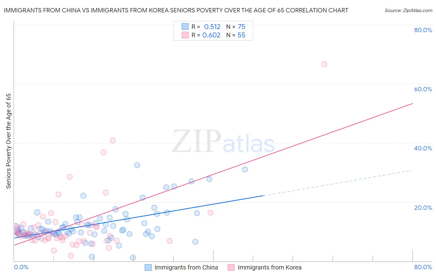 Immigrants from China vs Immigrants from Korea Seniors Poverty Over the Age of 65