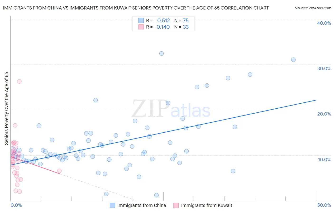 Immigrants from China vs Immigrants from Kuwait Seniors Poverty Over the Age of 65