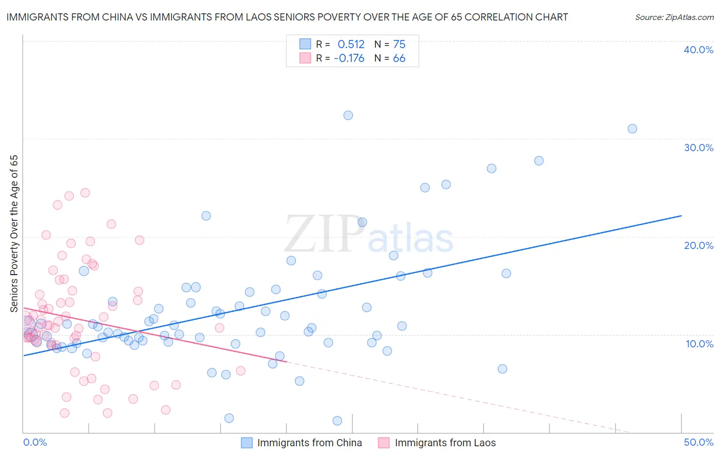 Immigrants from China vs Immigrants from Laos Seniors Poverty Over the Age of 65