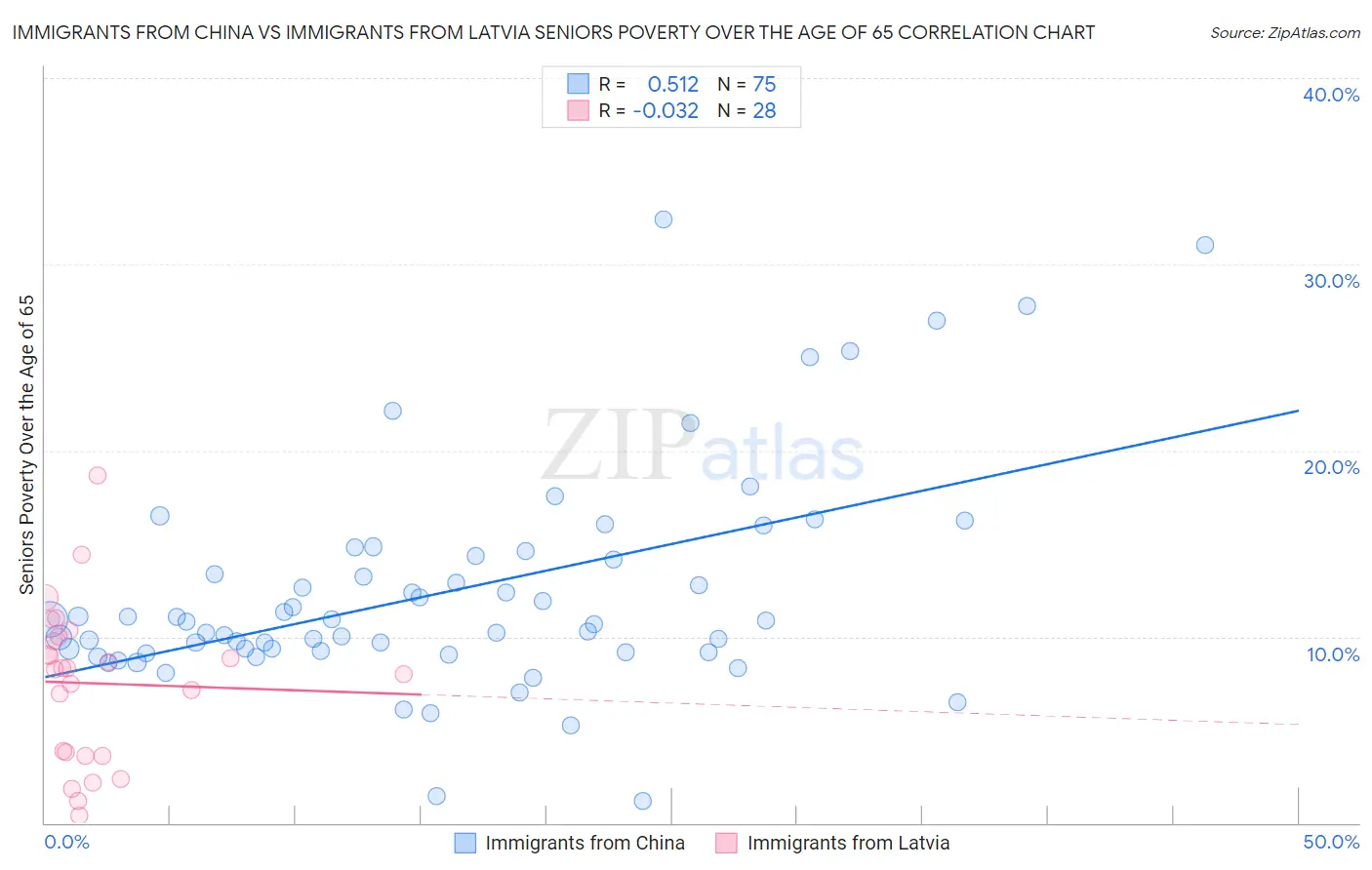 Immigrants from China vs Immigrants from Latvia Seniors Poverty Over the Age of 65