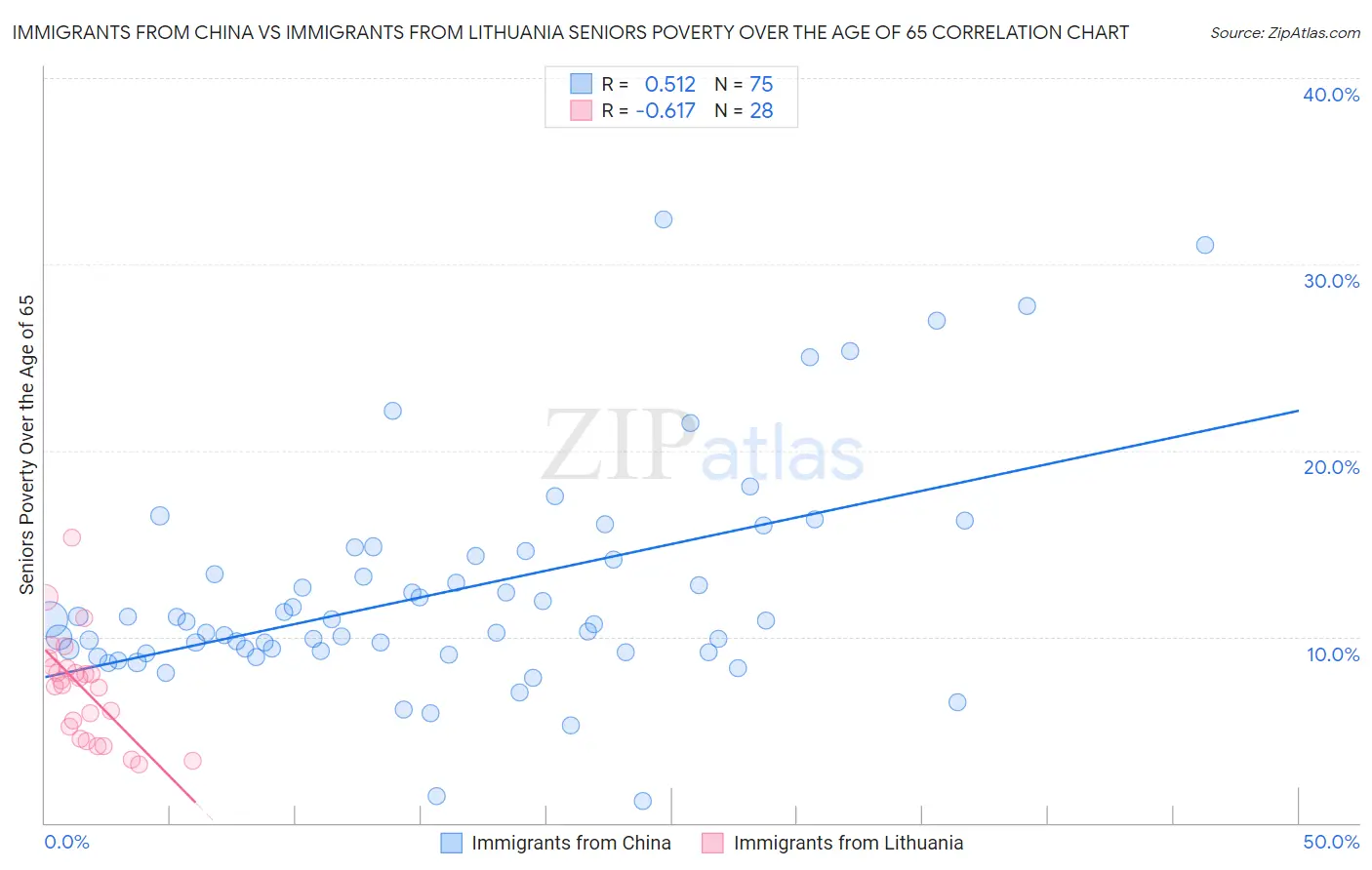 Immigrants from China vs Immigrants from Lithuania Seniors Poverty Over the Age of 65