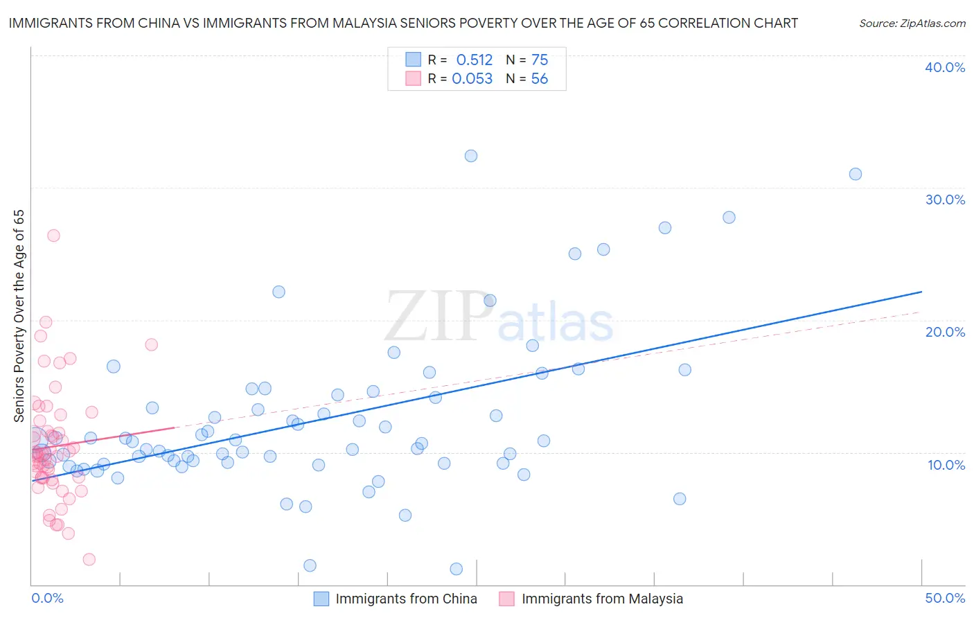 Immigrants from China vs Immigrants from Malaysia Seniors Poverty Over the Age of 65