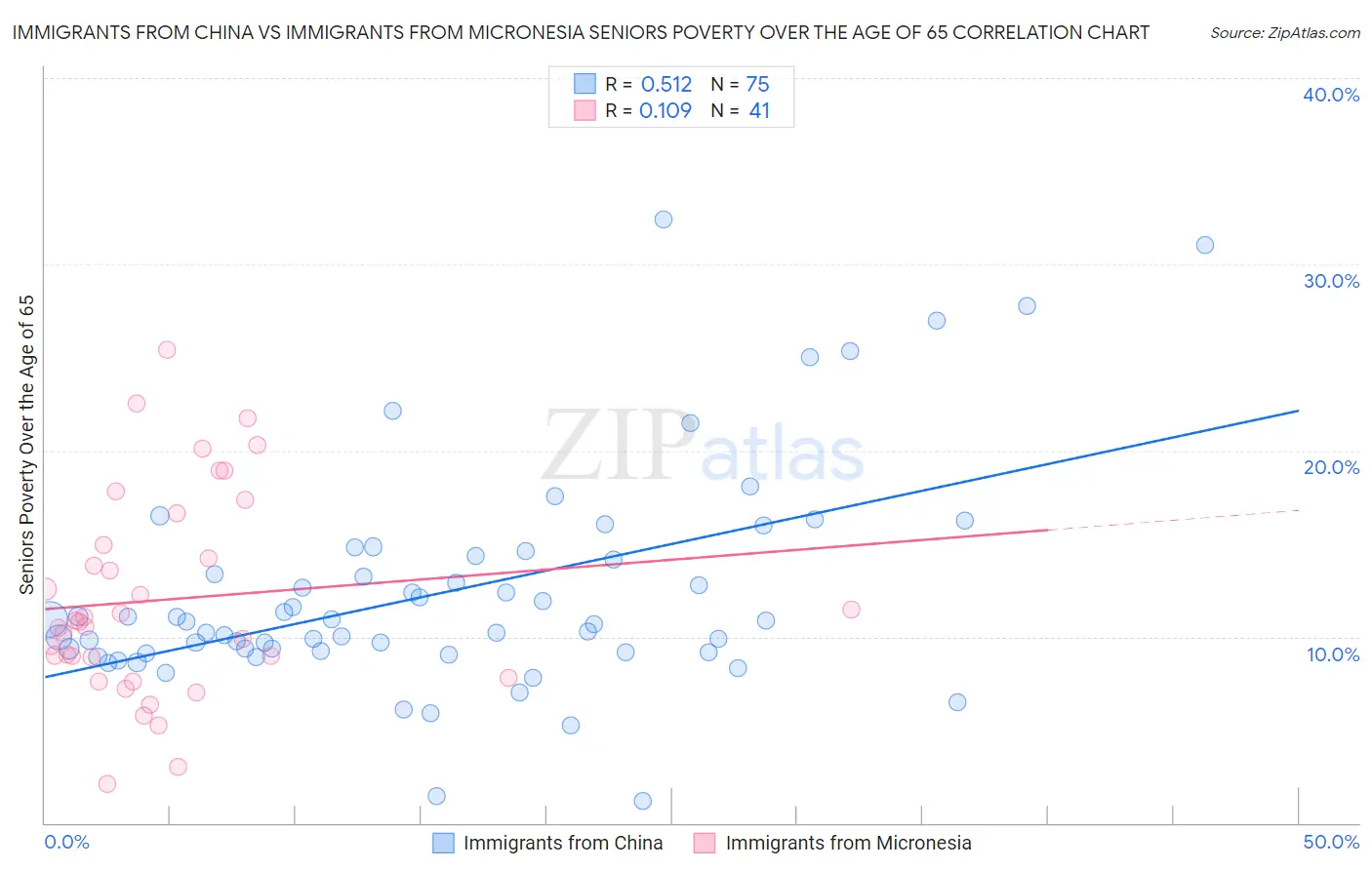 Immigrants from China vs Immigrants from Micronesia Seniors Poverty Over the Age of 65