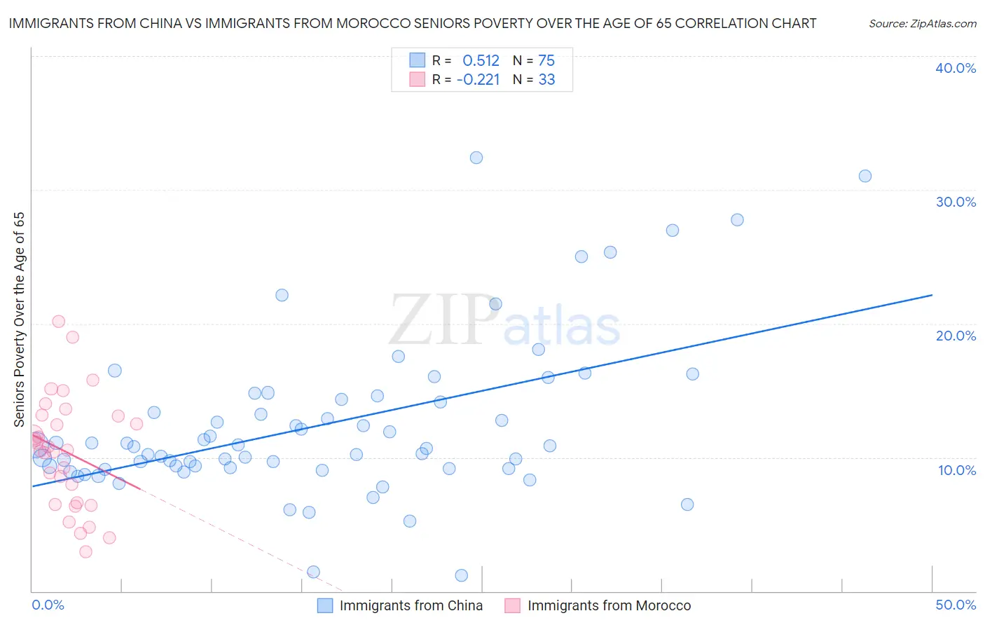 Immigrants from China vs Immigrants from Morocco Seniors Poverty Over the Age of 65