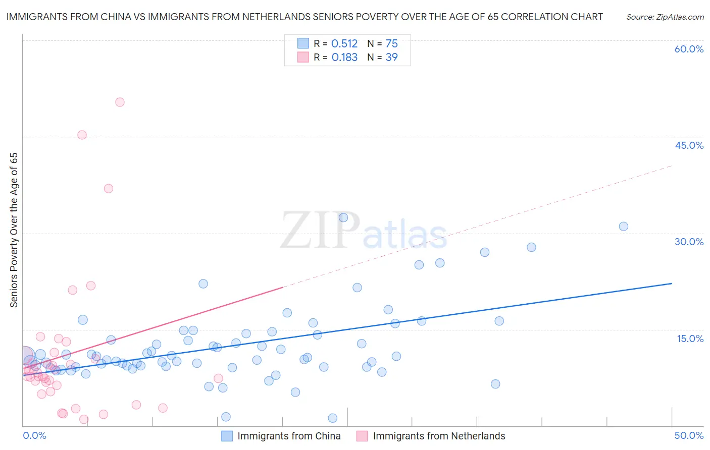 Immigrants from China vs Immigrants from Netherlands Seniors Poverty Over the Age of 65