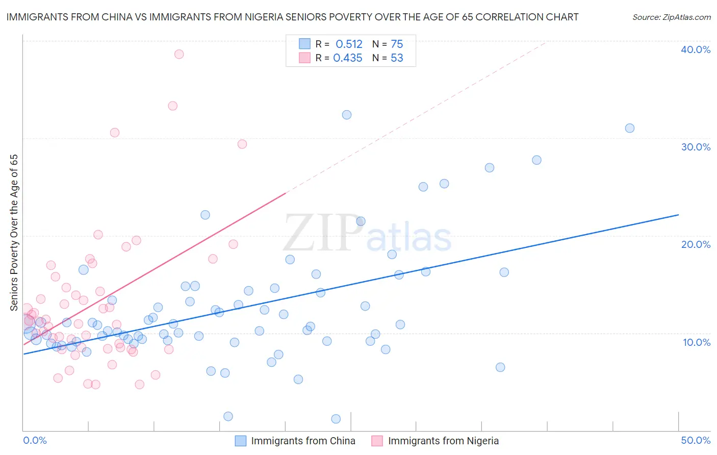 Immigrants from China vs Immigrants from Nigeria Seniors Poverty Over the Age of 65