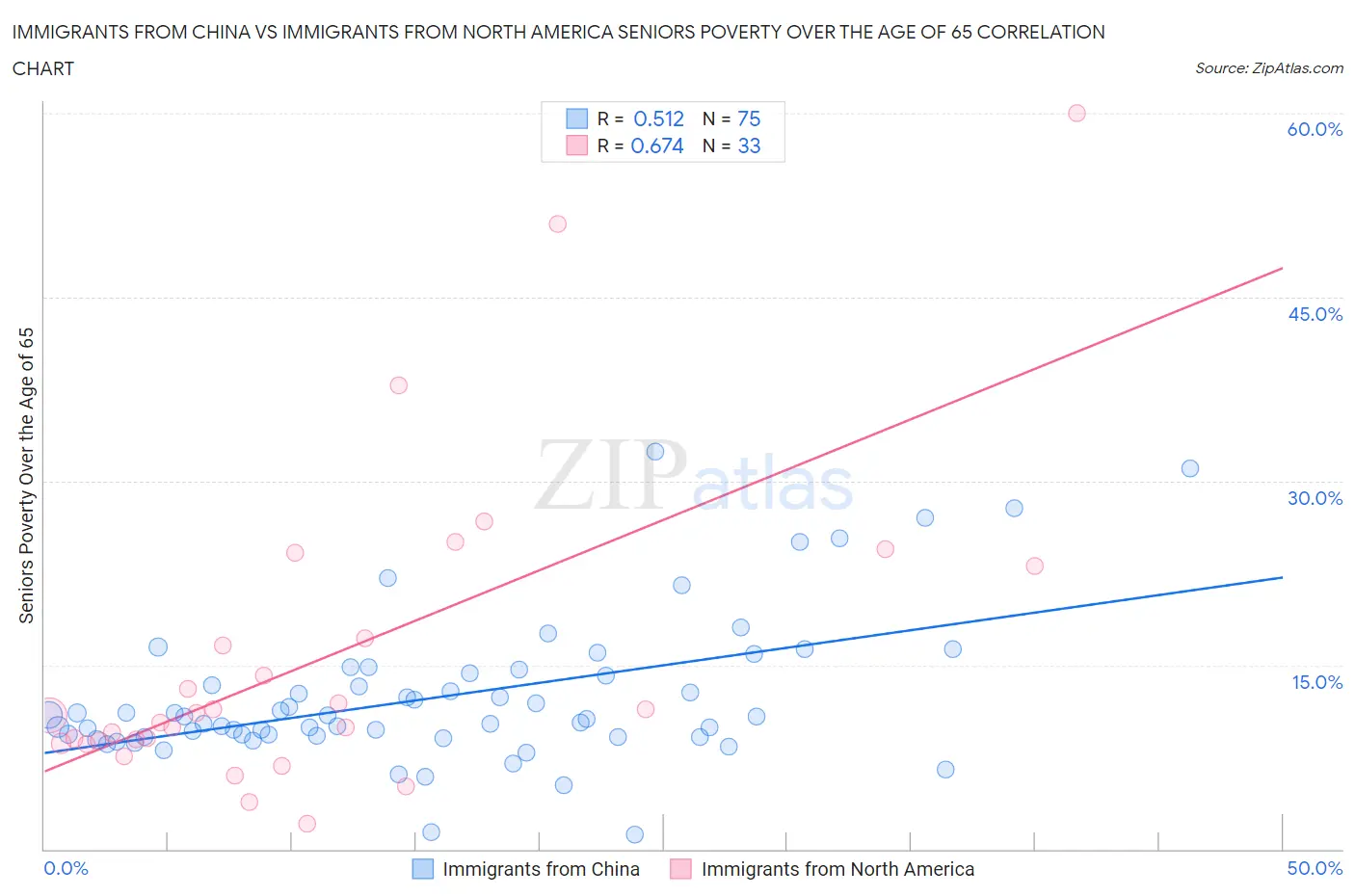 Immigrants from China vs Immigrants from North America Seniors Poverty Over the Age of 65