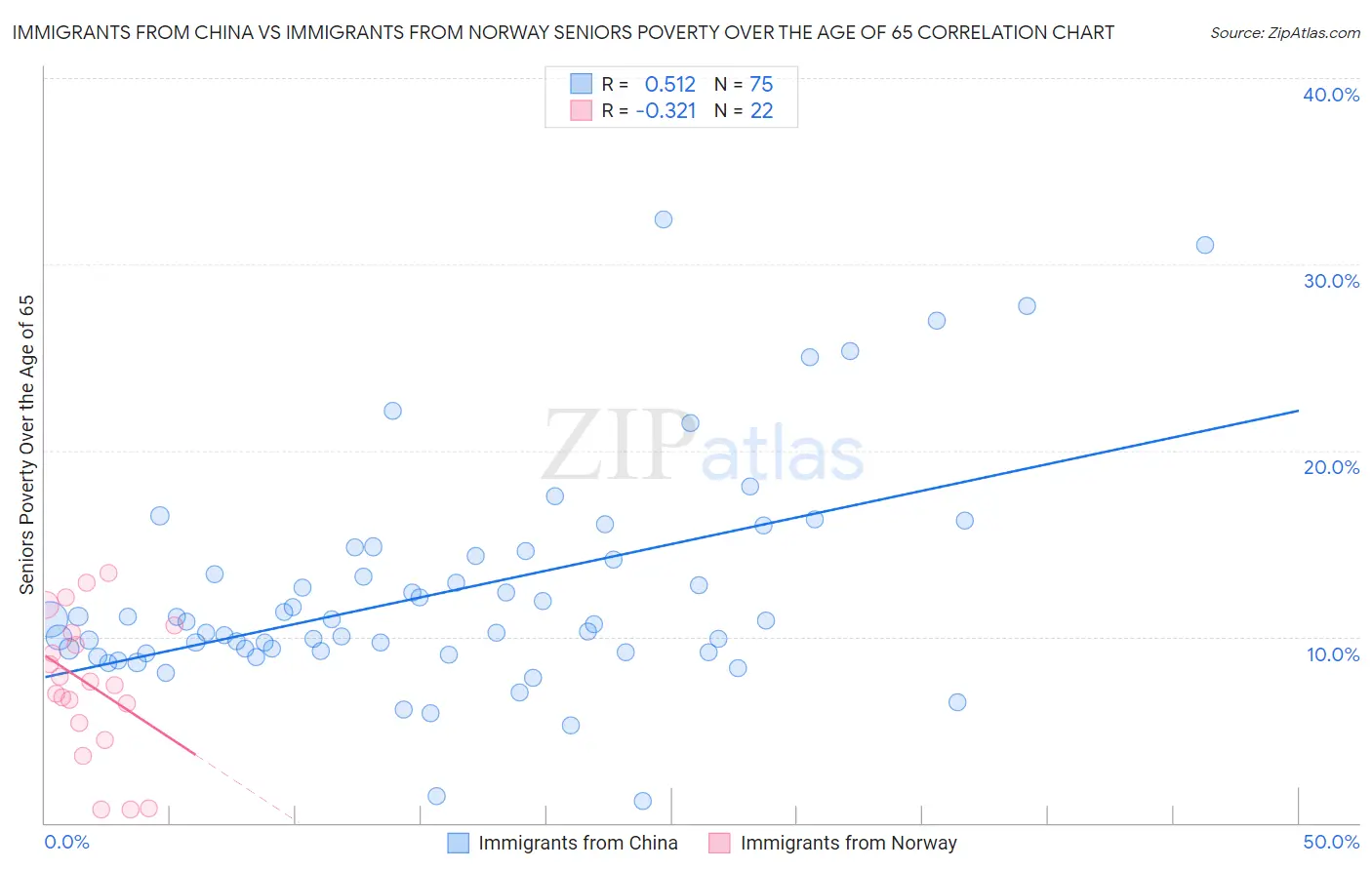 Immigrants from China vs Immigrants from Norway Seniors Poverty Over the Age of 65