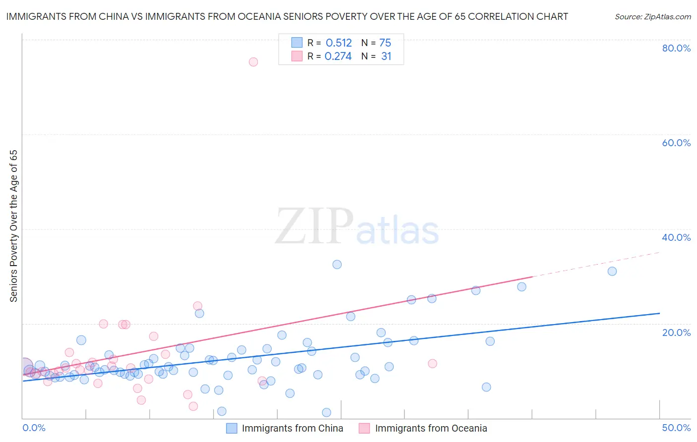 Immigrants from China vs Immigrants from Oceania Seniors Poverty Over the Age of 65