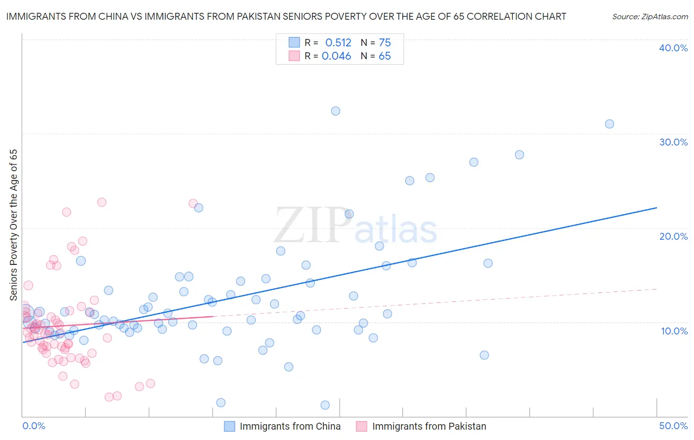 Immigrants from China vs Immigrants from Pakistan Seniors Poverty Over the Age of 65