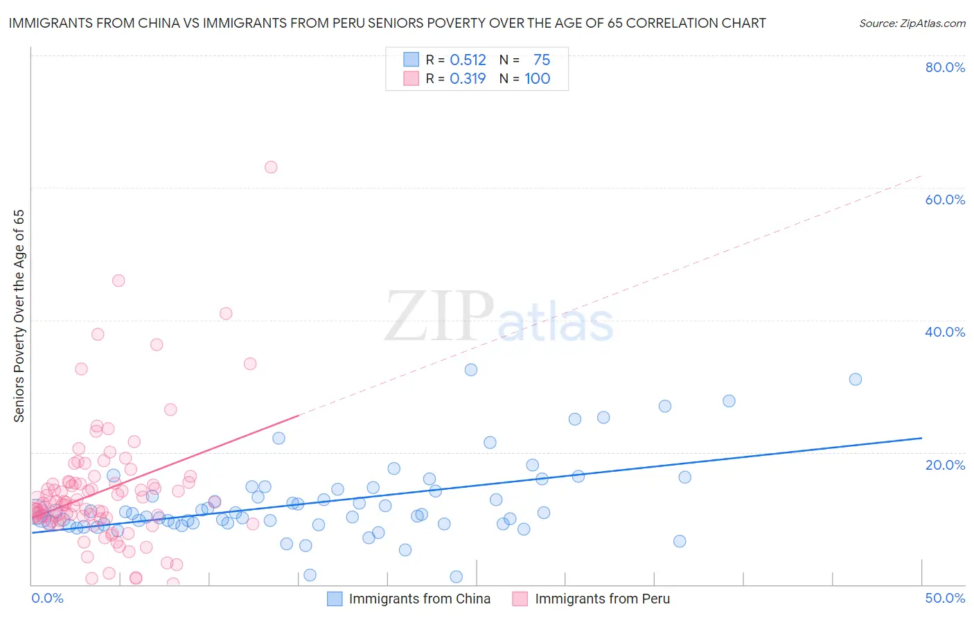 Immigrants from China vs Immigrants from Peru Seniors Poverty Over the Age of 65