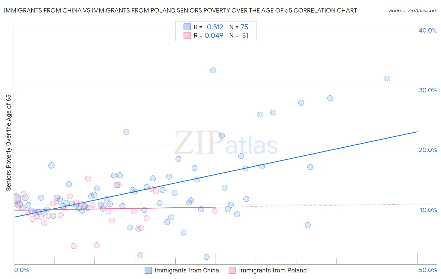 Immigrants from China vs Immigrants from Poland Seniors Poverty Over the Age of 65