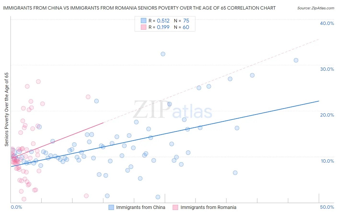 Immigrants from China vs Immigrants from Romania Seniors Poverty Over the Age of 65