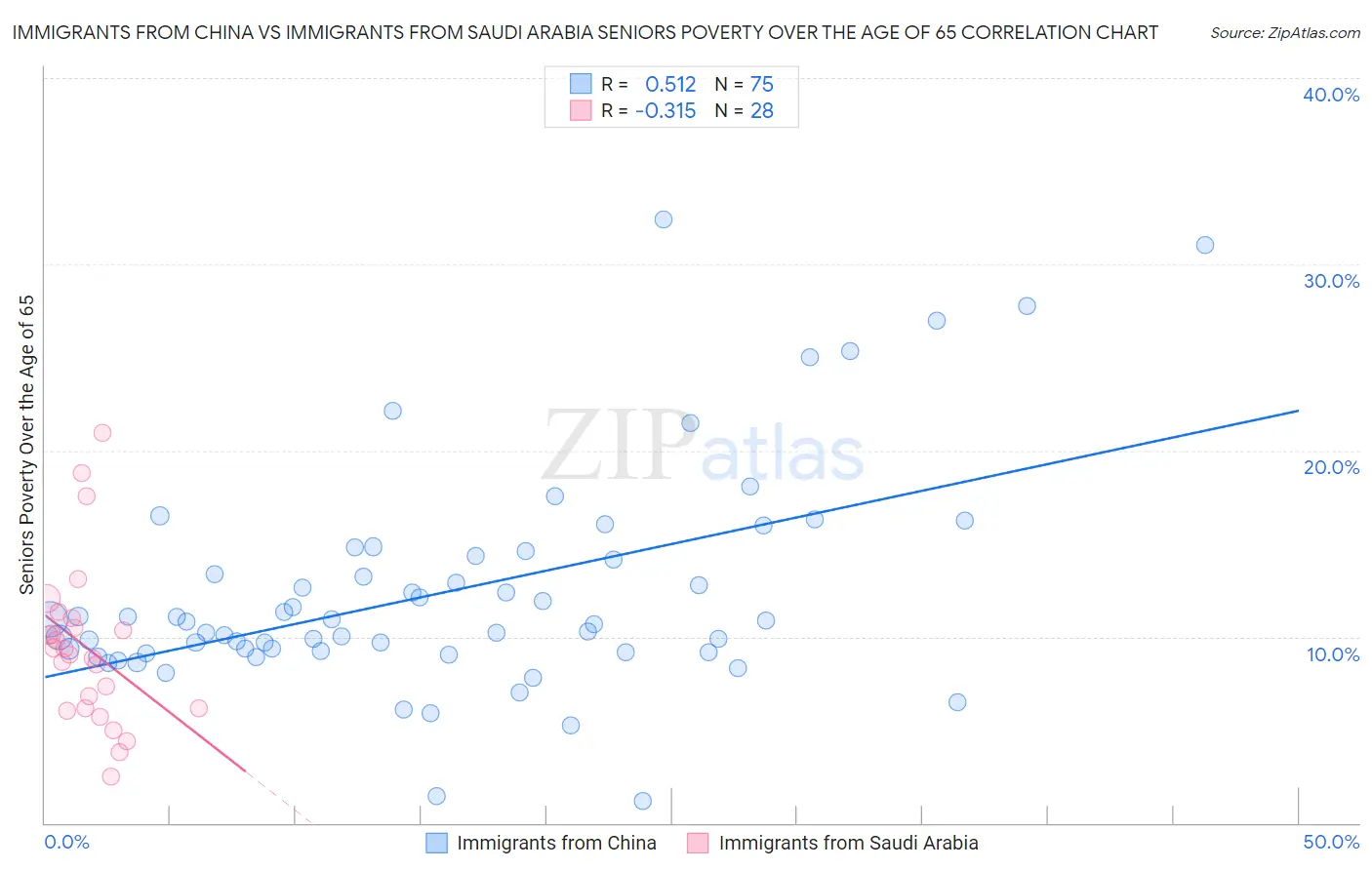 Immigrants from China vs Immigrants from Saudi Arabia Seniors Poverty Over the Age of 65