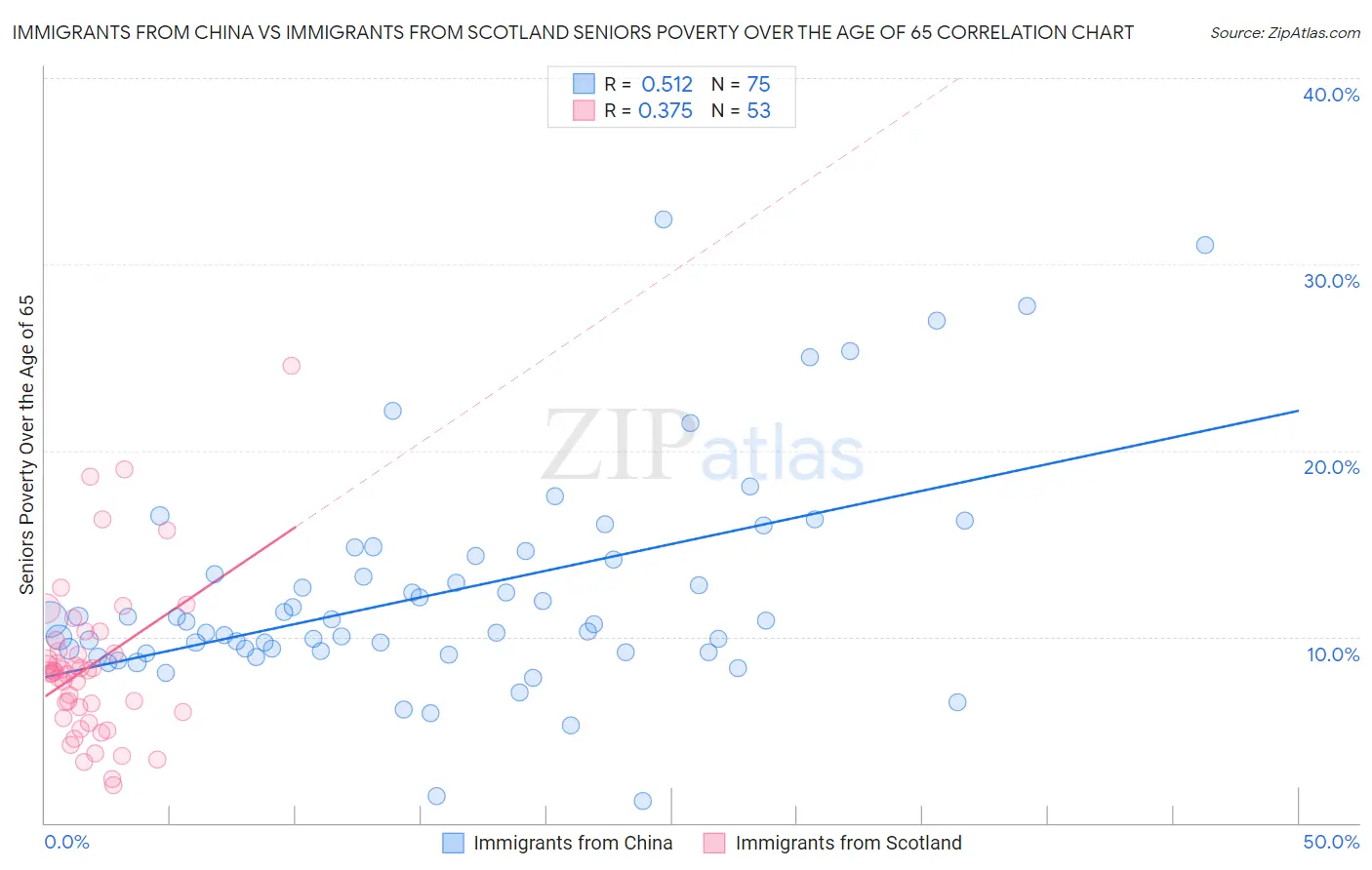 Immigrants from China vs Immigrants from Scotland Seniors Poverty Over the Age of 65