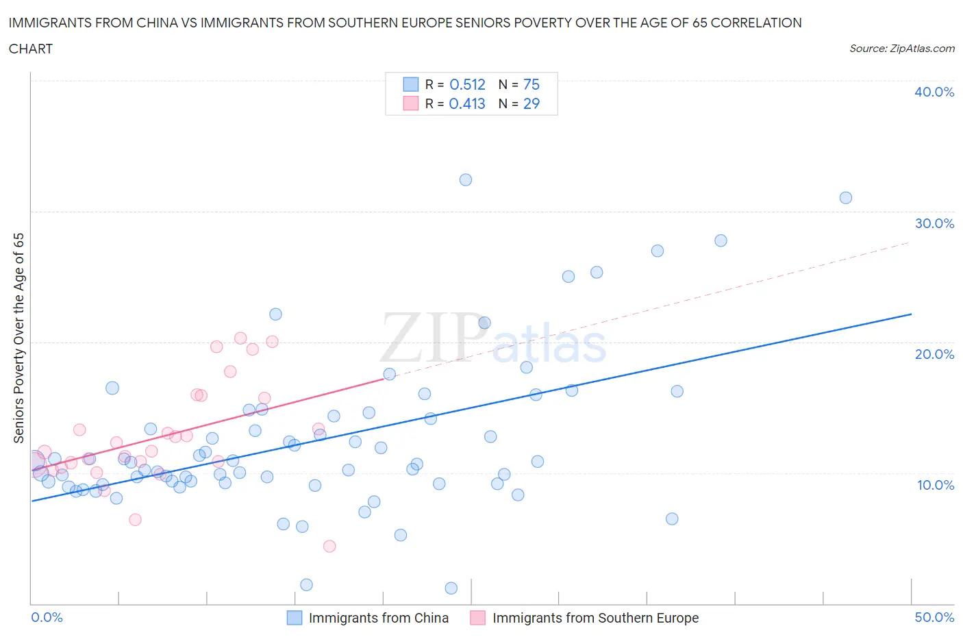 Immigrants from China vs Immigrants from Southern Europe Seniors Poverty Over the Age of 65