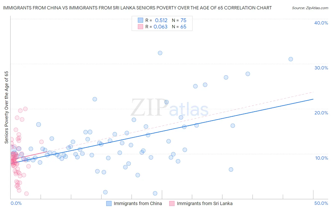 Immigrants from China vs Immigrants from Sri Lanka Seniors Poverty Over the Age of 65