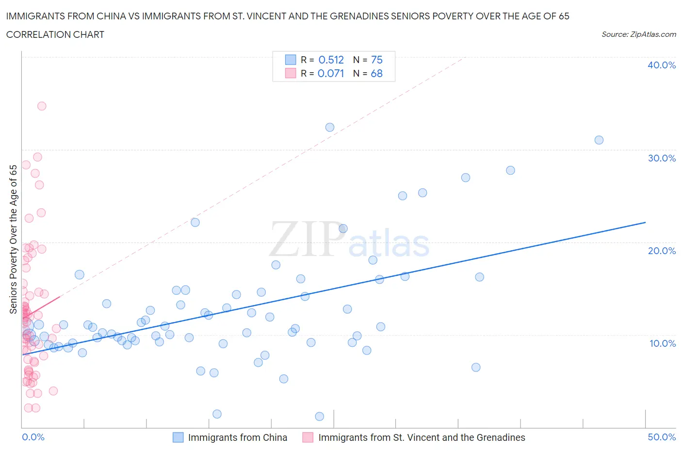 Immigrants from China vs Immigrants from St. Vincent and the Grenadines Seniors Poverty Over the Age of 65