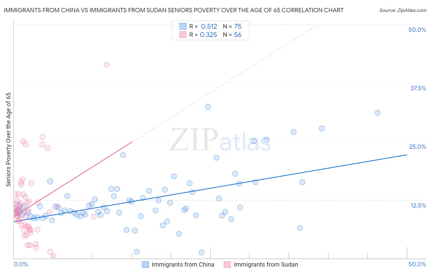 Immigrants from China vs Immigrants from Sudan Seniors Poverty Over the Age of 65