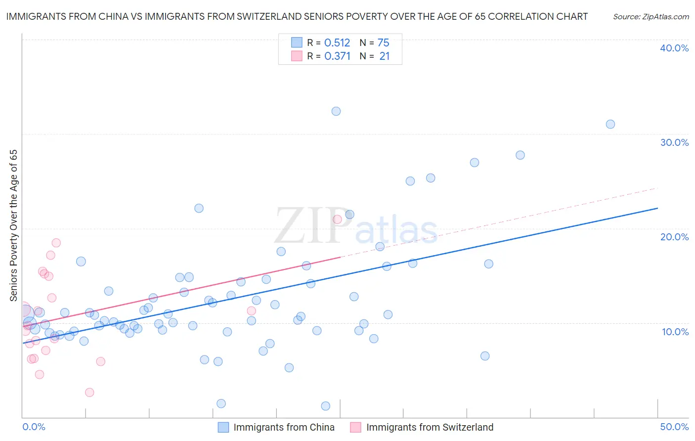 Immigrants from China vs Immigrants from Switzerland Seniors Poverty Over the Age of 65