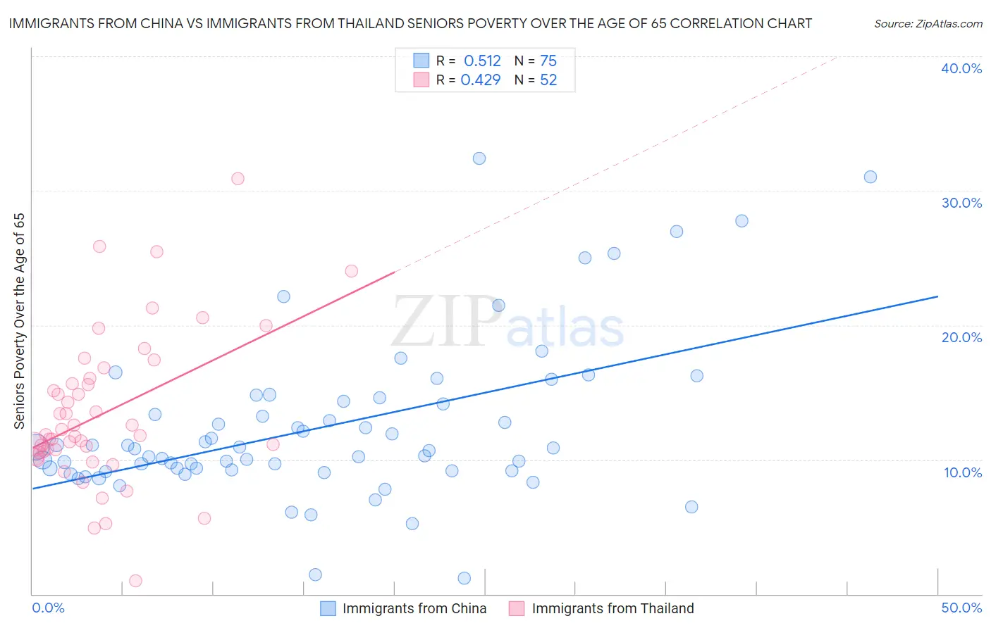 Immigrants from China vs Immigrants from Thailand Seniors Poverty Over the Age of 65