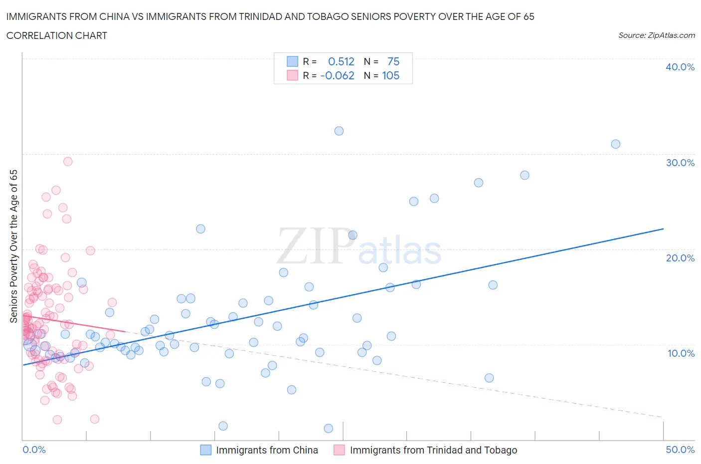 Immigrants from China vs Immigrants from Trinidad and Tobago Seniors Poverty Over the Age of 65