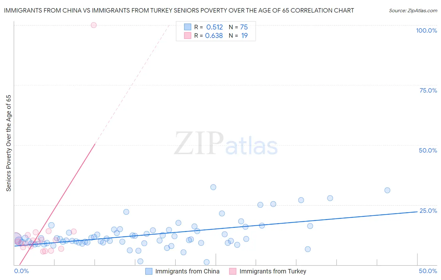 Immigrants from China vs Immigrants from Turkey Seniors Poverty Over the Age of 65