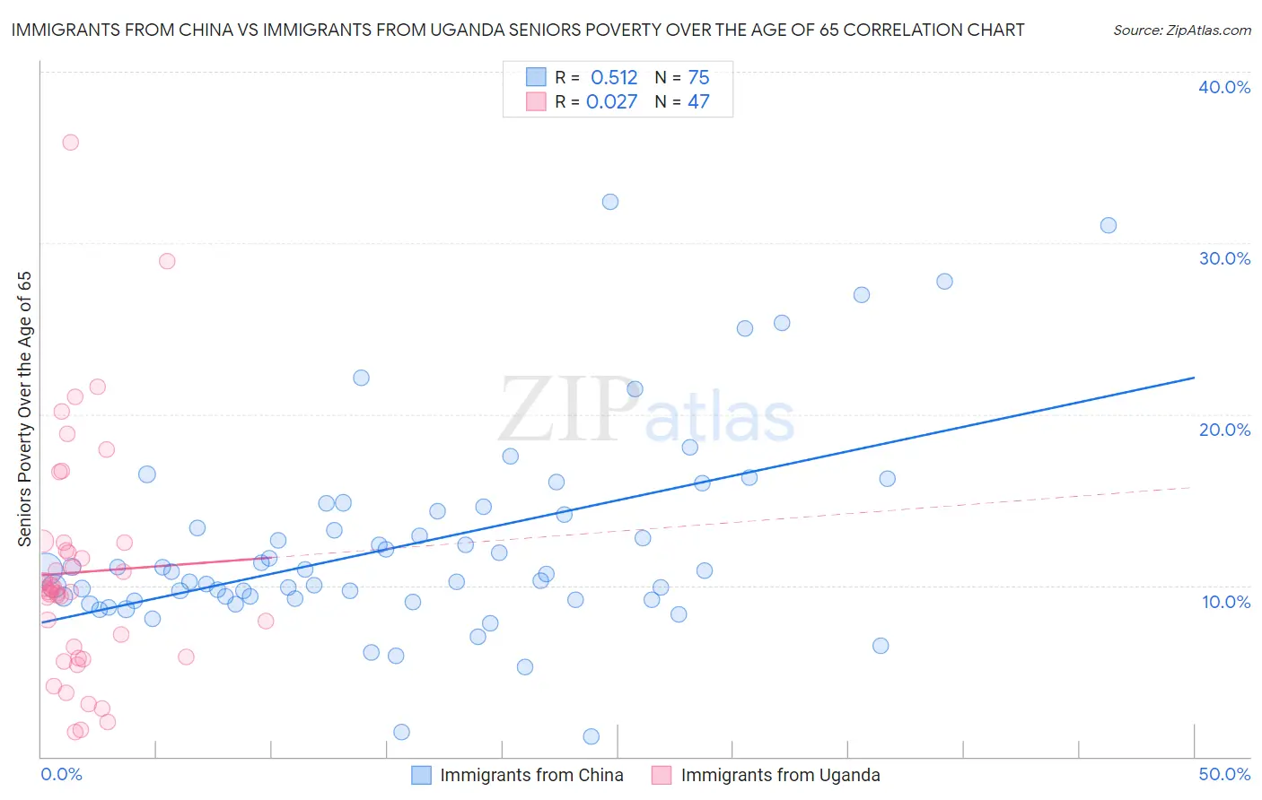 Immigrants from China vs Immigrants from Uganda Seniors Poverty Over the Age of 65