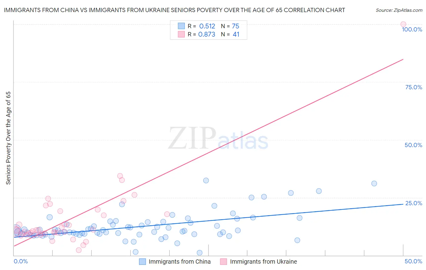 Immigrants from China vs Immigrants from Ukraine Seniors Poverty Over the Age of 65