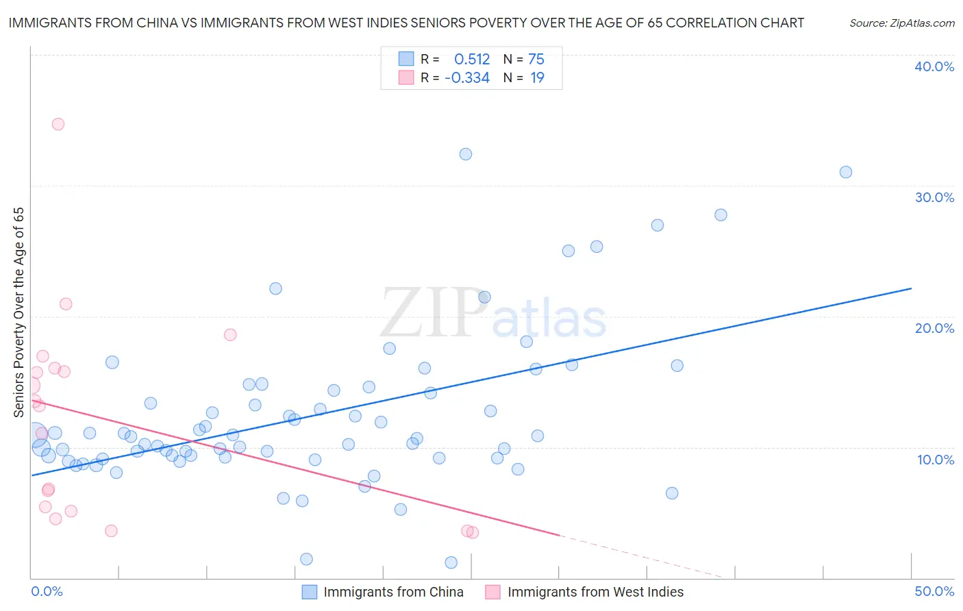 Immigrants from China vs Immigrants from West Indies Seniors Poverty Over the Age of 65