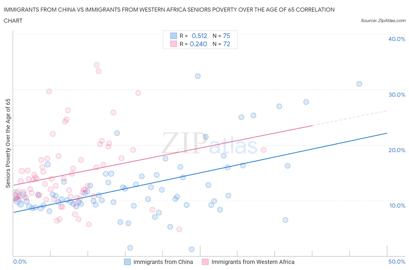 Immigrants from China vs Immigrants from Western Africa Seniors Poverty Over the Age of 65