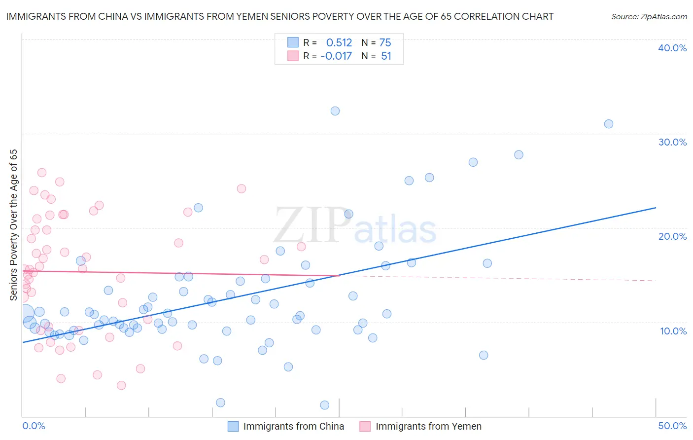 Immigrants from China vs Immigrants from Yemen Seniors Poverty Over the Age of 65