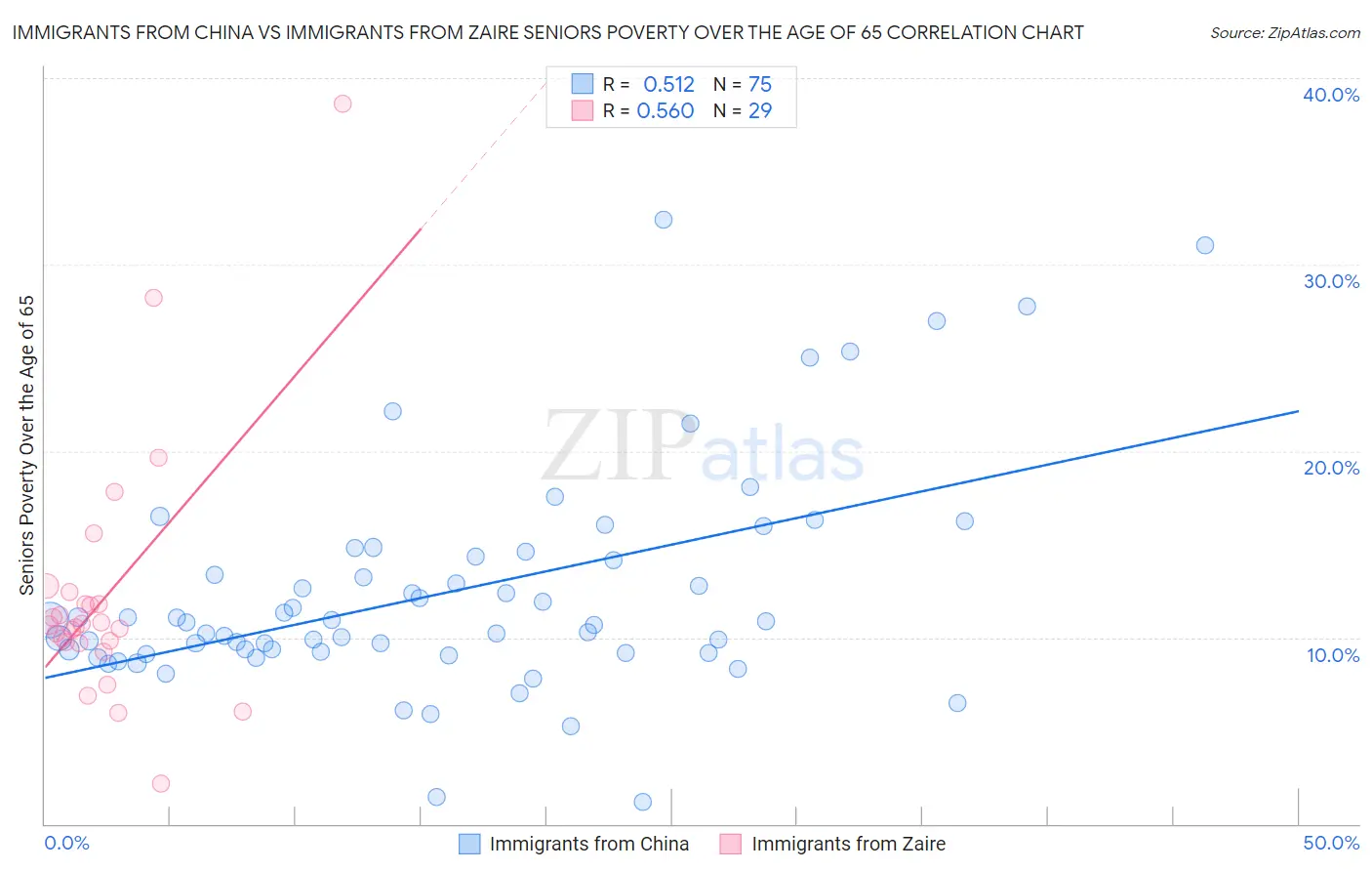 Immigrants from China vs Immigrants from Zaire Seniors Poverty Over the Age of 65