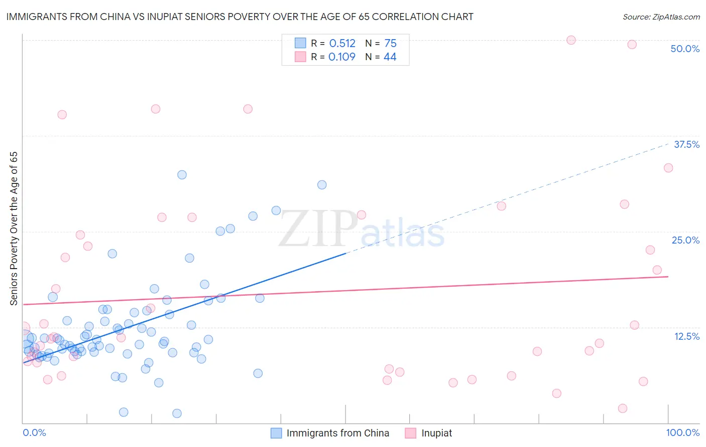 Immigrants from China vs Inupiat Seniors Poverty Over the Age of 65