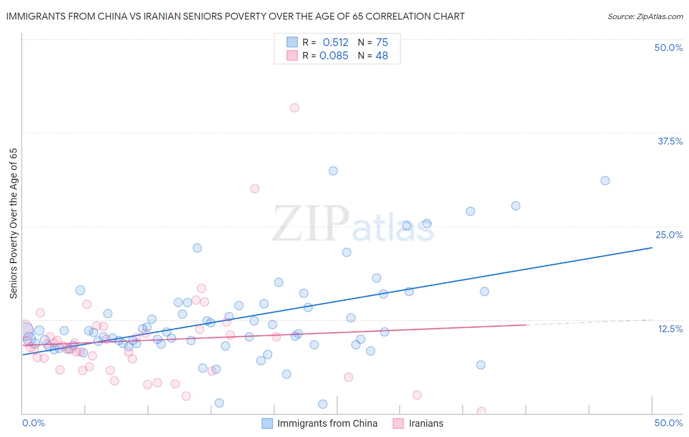 Immigrants from China vs Iranian Seniors Poverty Over the Age of 65