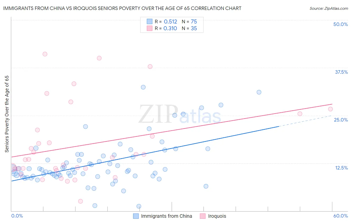 Immigrants from China vs Iroquois Seniors Poverty Over the Age of 65