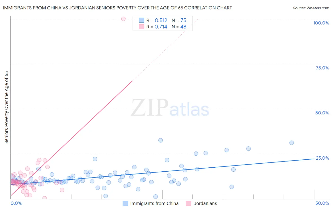 Immigrants from China vs Jordanian Seniors Poverty Over the Age of 65