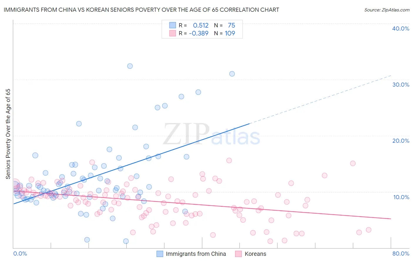 Immigrants from China vs Korean Seniors Poverty Over the Age of 65