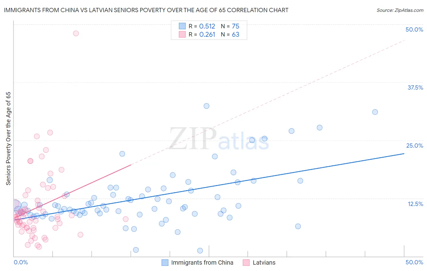 Immigrants from China vs Latvian Seniors Poverty Over the Age of 65
