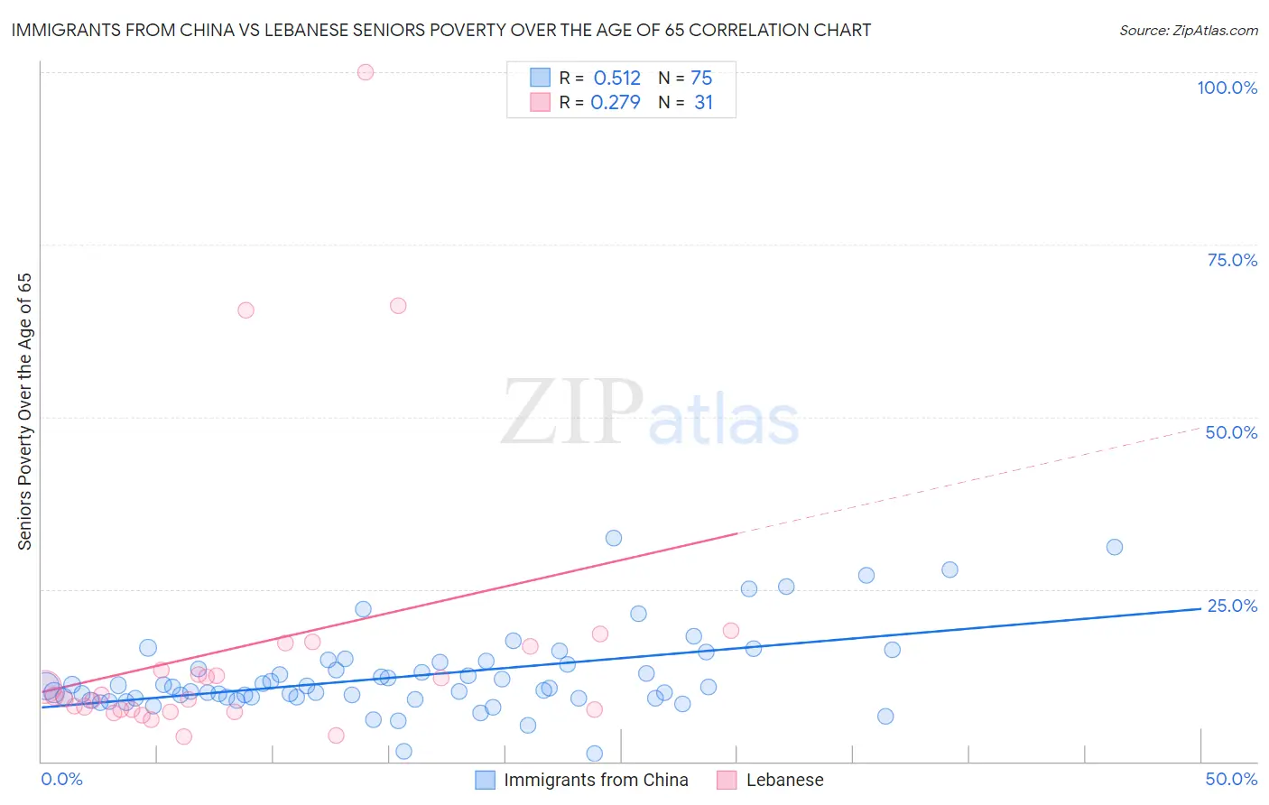 Immigrants from China vs Lebanese Seniors Poverty Over the Age of 65