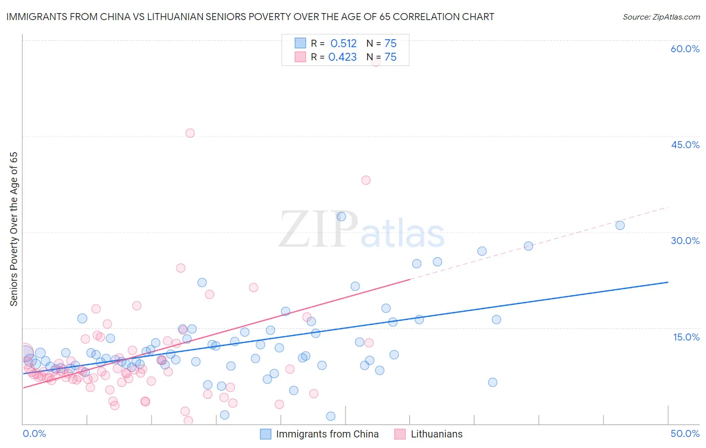 Immigrants from China vs Lithuanian Seniors Poverty Over the Age of 65