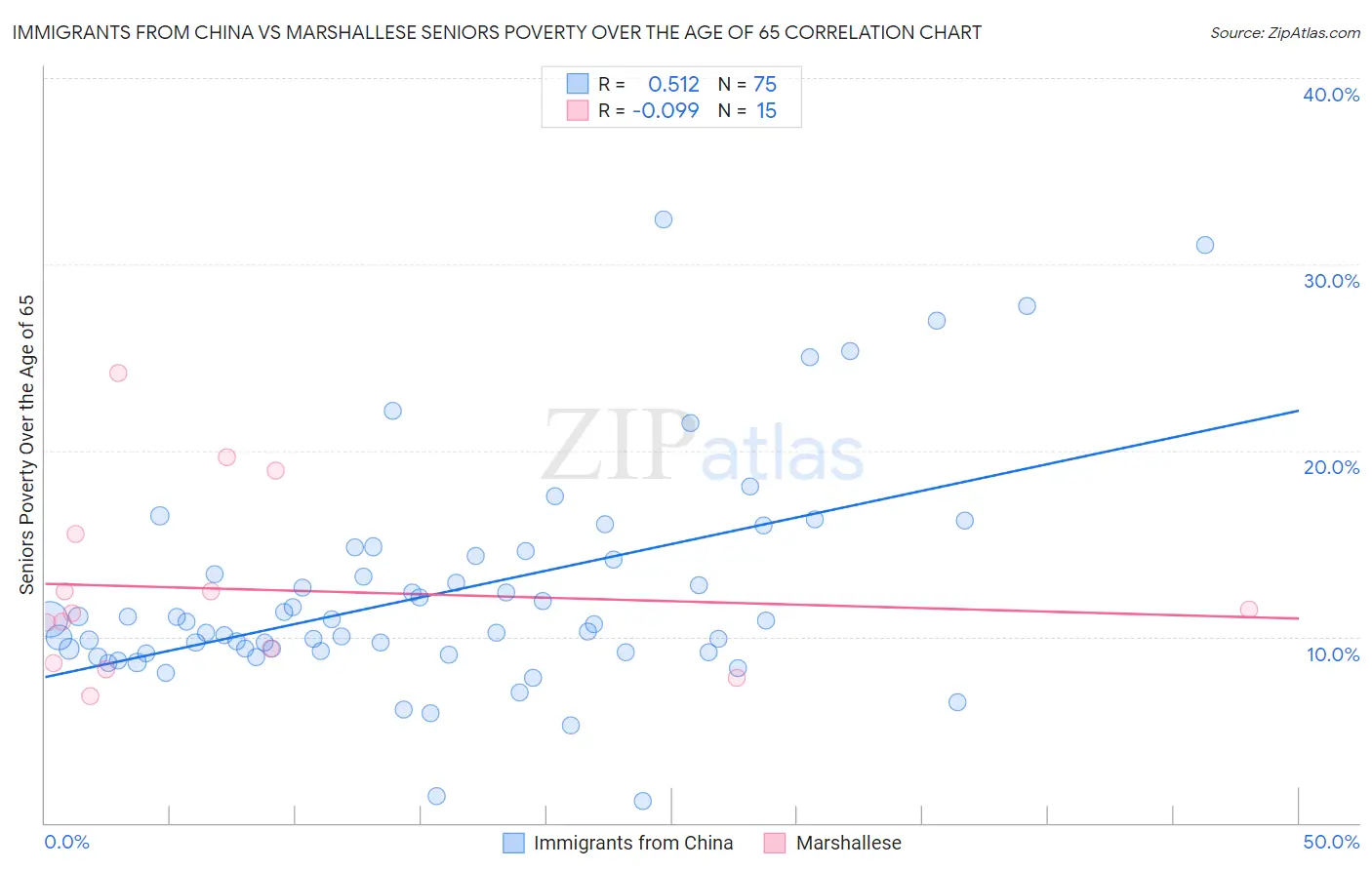 Immigrants from China vs Marshallese Seniors Poverty Over the Age of 65