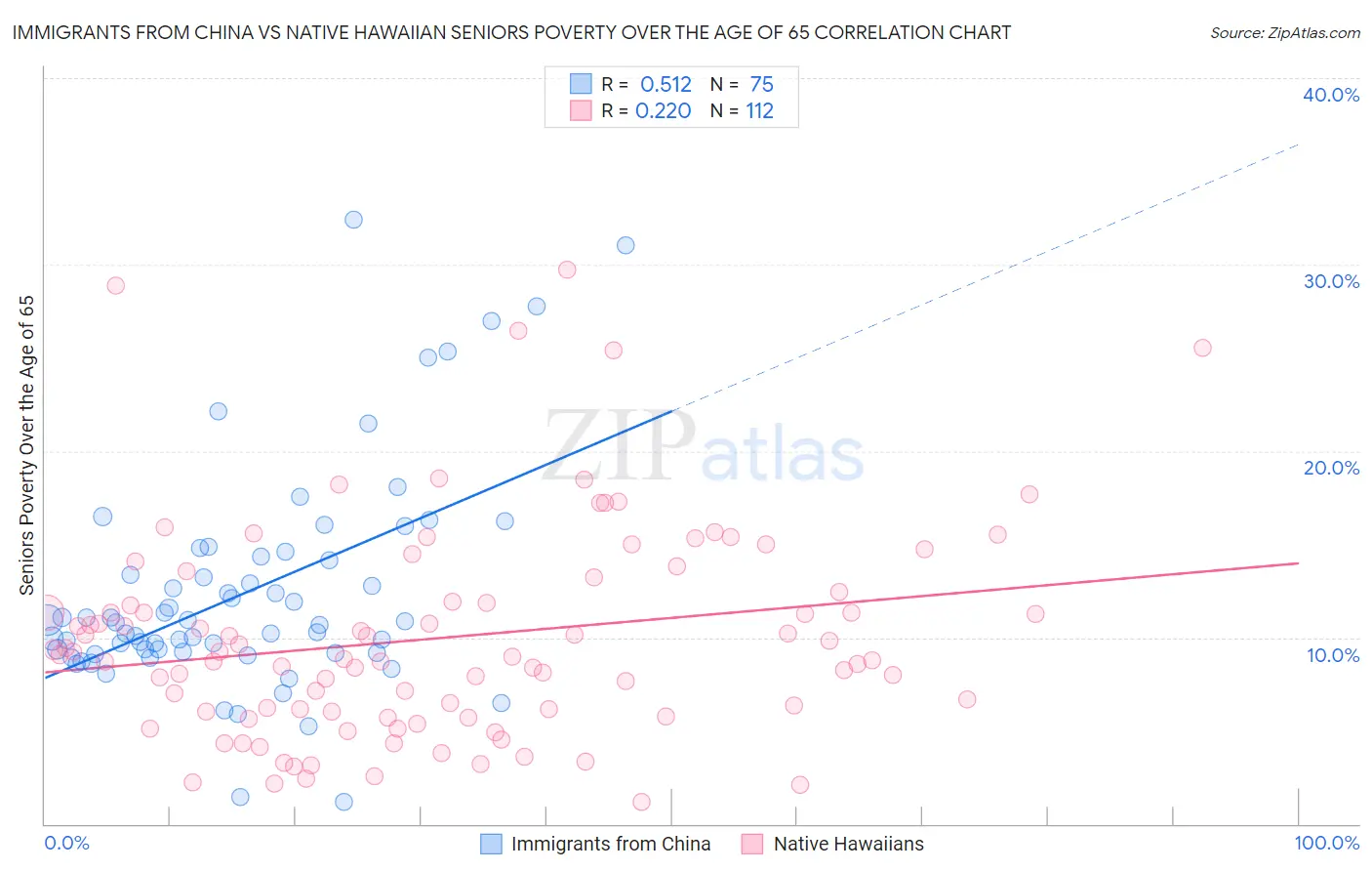Immigrants from China vs Native Hawaiian Seniors Poverty Over the Age of 65