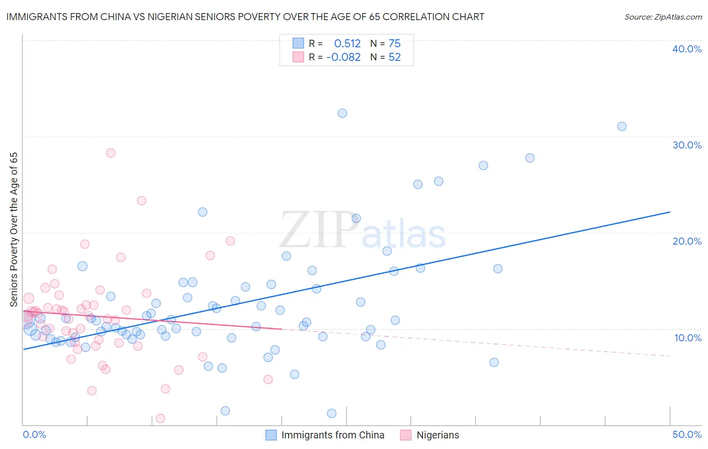 Immigrants from China vs Nigerian Seniors Poverty Over the Age of 65